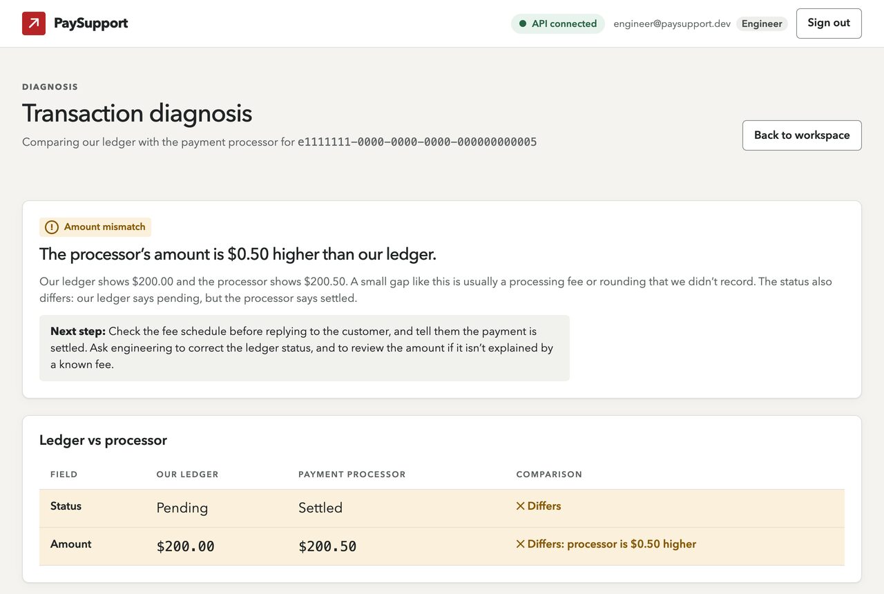 A PaySupport diagnosis: an amount mismatch badge, a one-sentence verdict, and a highlighted next step