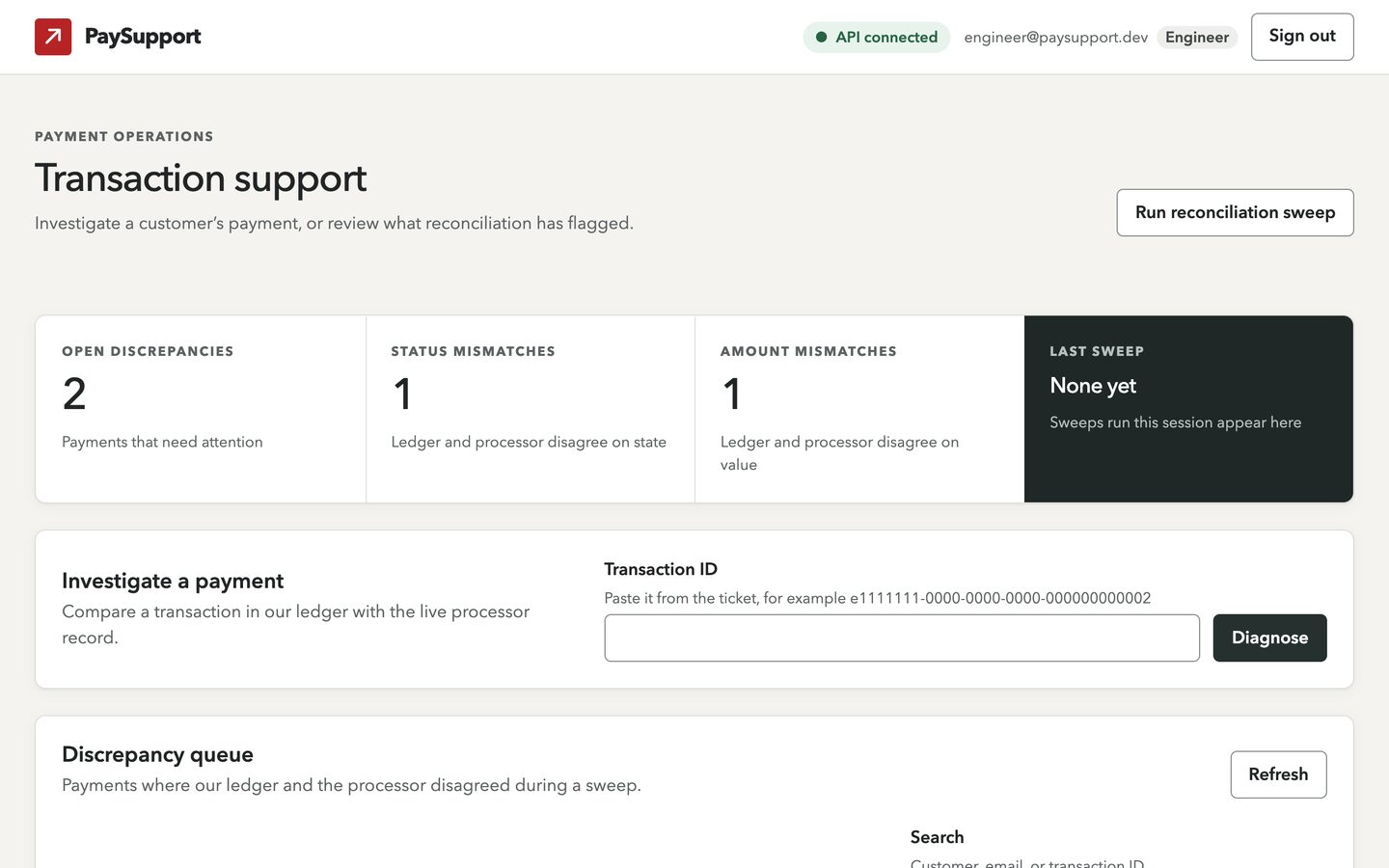 The PaySupport workspace: headline metrics, a transaction lookup, and the discrepancy queue
